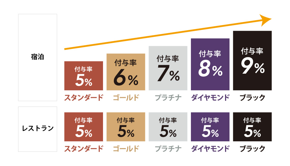 ポイントを貯める・使う ｜東急ホテルズ