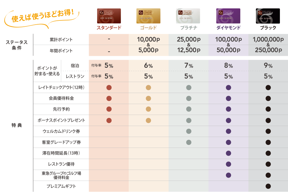 特典とサービス ｜東急ホテルズ