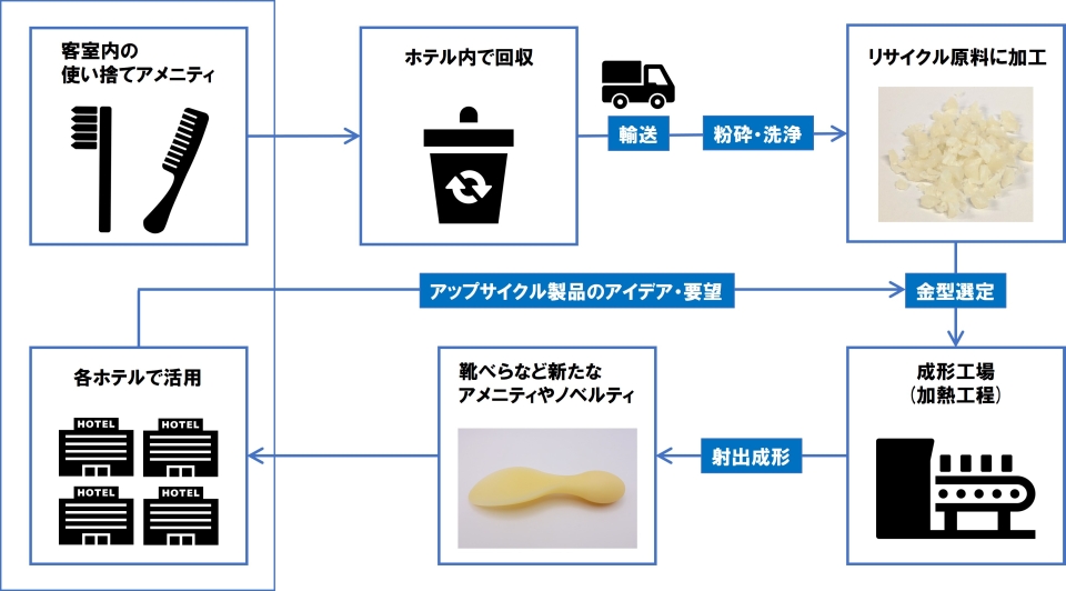 地球にやさしいホテル 使用済み客室アメニティ(歯ブラシ・ヘアブラシ)をアップサイクル ～Green PlanetからGreen Planetへ～ ｜東急 ホテルズ